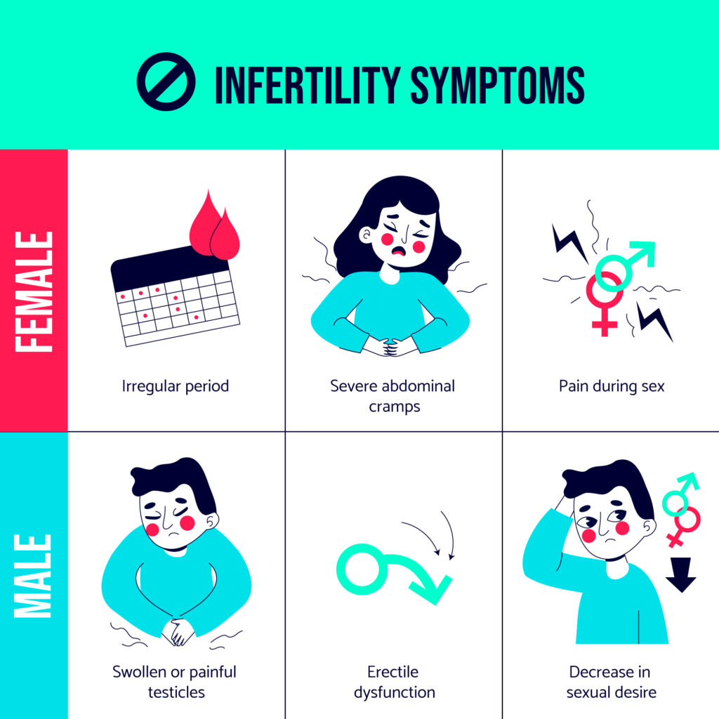 Signs and Symptoms of Infertility