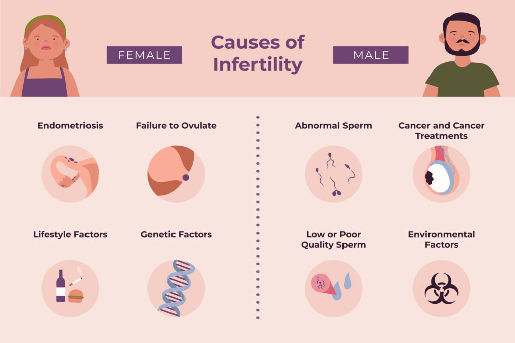 causes of Infertility